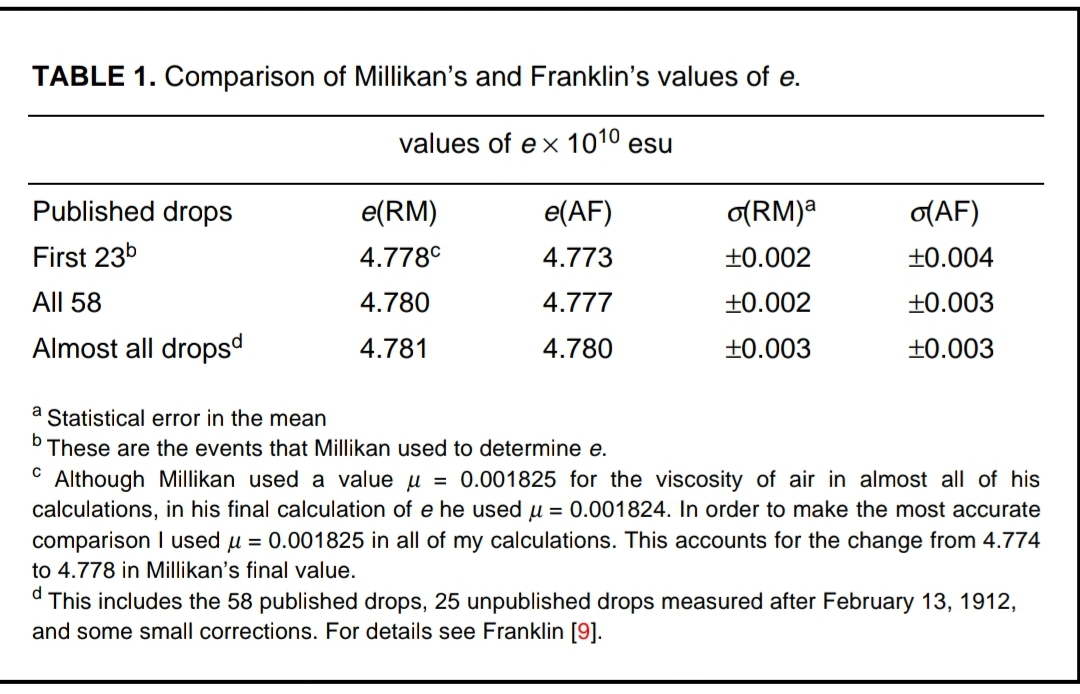 Table from Allan Franklin’s Paper